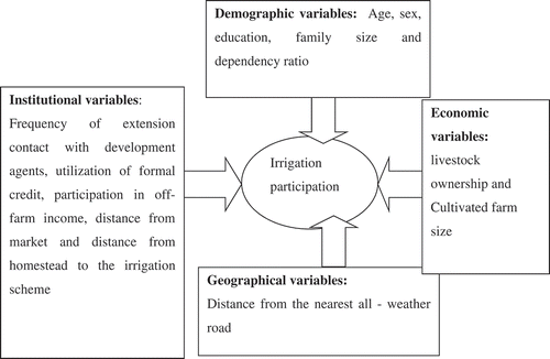 Figure 1. Conceptual framework for determinants of irrigation participation.Source: Modified from Mengistie and Kidane (Citation2016).