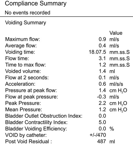 Figure 2 The urodynamic study. A summary of the urodynamic study showing a postvoid residual volume of 487 mL with a voided volume of only 1.4 mL and almost no measurable detrusor pressure.