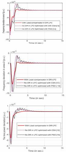 Figure 7. The tie line power deviation and area frequency deviations for 1% load change in area-1 for different schemes of controllers.