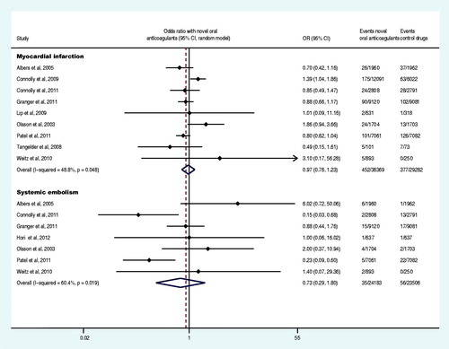 Figure 3. Forest plot of acute myocardial infarction and systemic embolism.