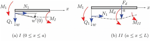 Figure 4. Sketch of the upper belt plane: the belt is split into subsections (a) I and (b) II. M 1, N 1, Q 1: moment, longitudinal and shear forces at point 1. M I , M II : inner bending moments in sections I and II.