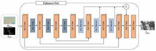 Figure 4. The network architecture of Enhance-Net.