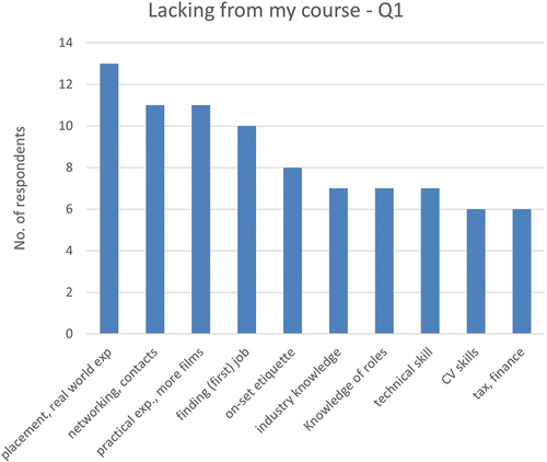 Figure 9. Elements perceived to be lacking from prior education (Q1).
