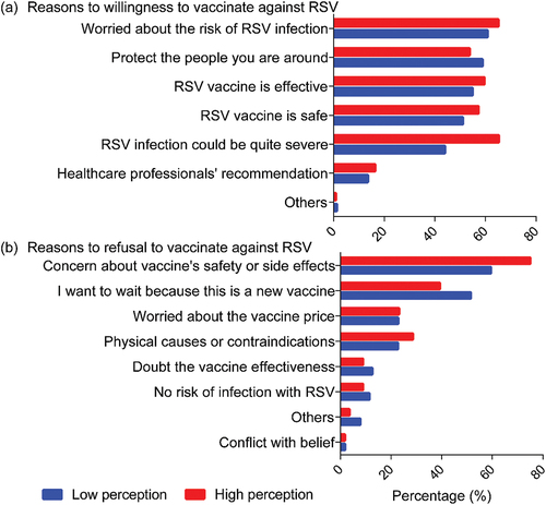 Figure A4. Reasons for willingness and refusal to vaccinate against RSV by level of perceptions of severity.