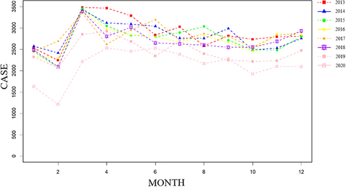 Figure 2 Monthly figure of tuberculosis incidence in Anhui province from 2013 to 2020.