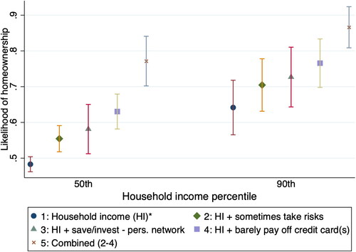 Figure 1. Predicted values of homeownership likelihood for households at two income percentiles. Notes: *Comparison scenario is scenario 1. For households at the median, significant differences are shown comparing scenarios 2–5 to scenario 1. For households at ninetieth percentile, signficant differences are shown comparing scenario 5 to scenario 1.
