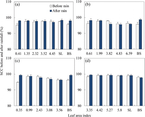 Figure 4. Variations of soil crust coverage (SCC) before and after the rain in corn (a), soybean (b), millet (c), and winter wheat (d) growth stage.Note: SL, stubble field; BS, bare soil.