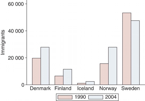 Figure 2.  Number of immigrants to the Nordic countries Citation[13].