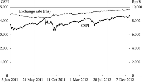 FIGURE 2  Composite Stock Price Index (CSPI) and Exchange Rate, 2011–12 Source: Indonesia Stock Exchange; Pacific Exchange Rate Service.