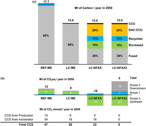 Figure 5. (a). Sources of carbon in the feedstocks for different pathways, for the seven chemicals in the scope of this study.(b). Emissions in 2050 for different pathways, and the amount of CCS assumed in each pathway.
