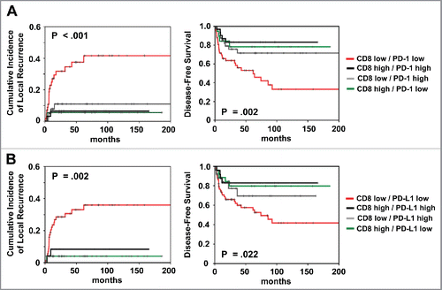 Figure 2. Prognostic impact of (A) combined total CD8+/PD-1 and (B) combined CD8+/PD-L1 expression on cumulative incidence of local recurrence and disease-free survival, as indicated. Analysis was based on the dichotomized total score in patient tumor samples (cut-off according to median value of total score).