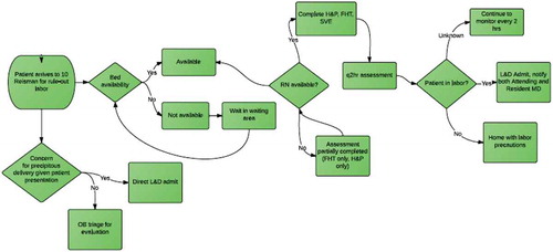 Figure 1. Process map for women presenting for rule-out labour.