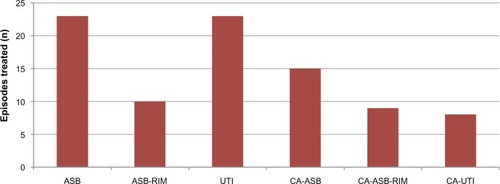 Figure 3 Number of antibiotic-treated bacteriuria episodes by clinical classification.Abbreviations: ASB, asymptomatic bacteriuria; ASB-RIM, ASB with raised inflammatory markers; CA-ASB, catheter-associated ASB; CA-ASB-RIM, CA-ASB with raised inflammatory markers; CA-UTI, catheter-associated UTI; n, number of respective bacteriuria episodes treated with antibiotics; UTI, urinary tract infection.