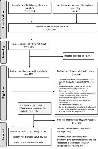 Figure 1. PRISMA flow diagram for included studies.