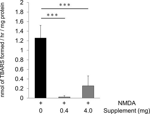 Figure 1 Oral supplementation reduced lipid peroxidation after NMDA injury. The amount of MDA in the retina was evaluated with a TBARS assay 6 hours after the intravitreal injection of NMDA without supplementation or with a low- or high-dose supplement (16 mg/kg, 160 mg/kg). The average amount of MDA was calculated and is shown per mg of retinal protein (each group: n = 6). Data represent mean ± SD. ***p < 0.001.