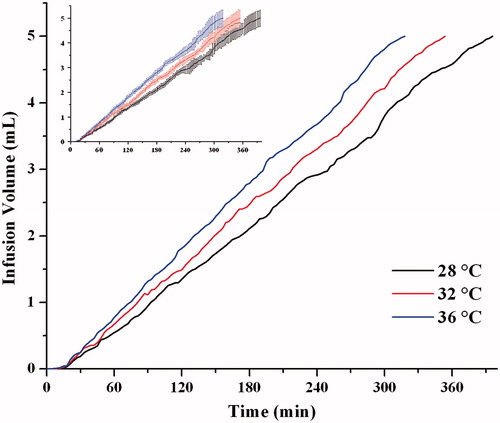 Figure 10. Temperature effect on the infusion profiles of drug delivery system (n = 6). The same data with error bars (Mean ± SD) was shown in the imbedded figure.