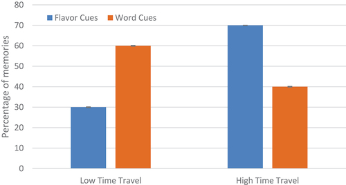 Figure 4. Bar charts showing the number of all memories recalled with high and low time travel by Cue Type (40 flavor cues, 20 word cues).