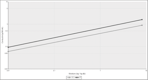 Figure 9 Predicted values for conductivity vs. min-max moisture of corn (Category: Cereal products) at min-max temperature.