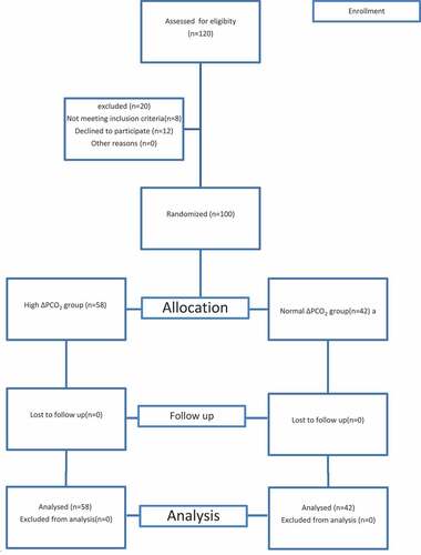 Figure 1. Consort flow chart