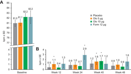 Figure 3 Unadjusted baseline heart rate (A) and adjusted mean change in heart rate from baseline (B): olodaterol and formoterol vs placebo during treatment. *P<0.05. P-values are for adjusted mean change from baseline.