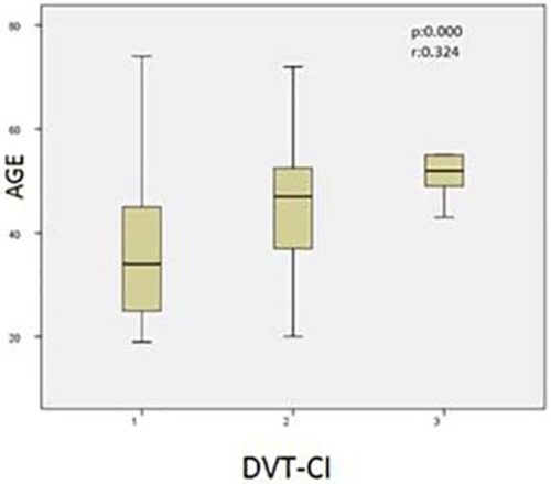 Figure 6 Positive correlation between age and DVT-CI.
