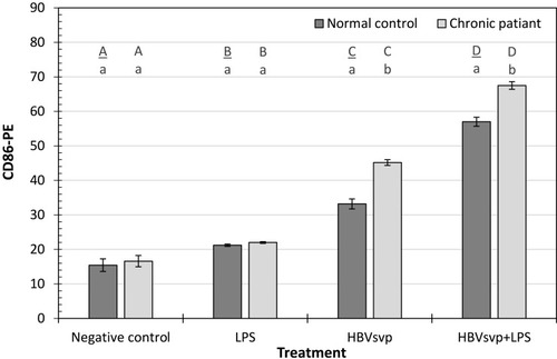 Figure 2 Showed CD86-PE activating marker of MoDCs detected in healthy donors and chronic patient groups at different treatment. Small letters represent the significance between normal control and chronic patient within each treatment. Capital letters represent the significance of normal control or chronic patient at different treatments. Error bars represent standard error (SE).