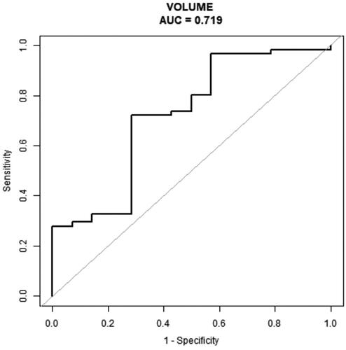 Figure 5. The ROC curve of volume of nodules for predicting non cure in patients with primary hyperparathyroidism undergoing two sessions MWA (AUC, 0.72; sensitivity = 72.1%; specificity =71.4%).