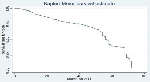 Figure 2. The Kaplan-Meier curve showing the cumulative probability of OIs disease among HIV/AIDS patients on ART treatment at University of Gondar compressive specialized Hospital, January 11, 2015, to January 10, 2021.