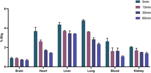 Figure 4 Biodistribution of [11C] MDK-5220 in selected organs of mice at 5, 15, 30, and 60 min after intravenous administration of radioligand (n = 3 for each time point).