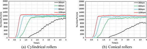 Figure 15. Numbers of lubricant particles at different rotation speeds. (a) cylindrical rollers; (b) conical rollers.