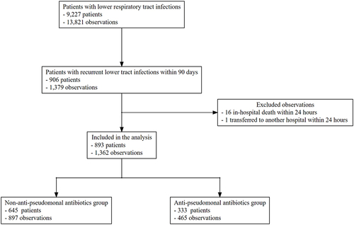 Figure 1 Flowchart of patient selection. We followed the same patient longitudinally in the same hospital. Thus, one patient might have been assigned to both the non-anti-pseudomonal antibiotics group and the anti-pseudomonal antibiotics group.