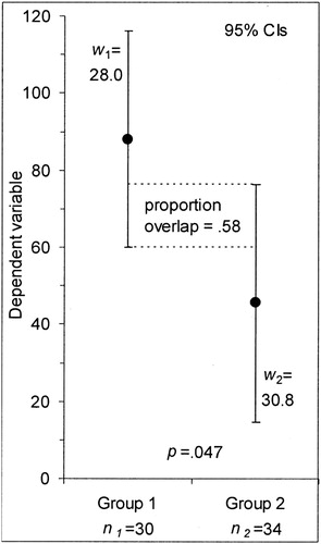 Figure 1. Overlapping confidence intervals. Source: Taken from Cumming and Finch (Citation2005).
