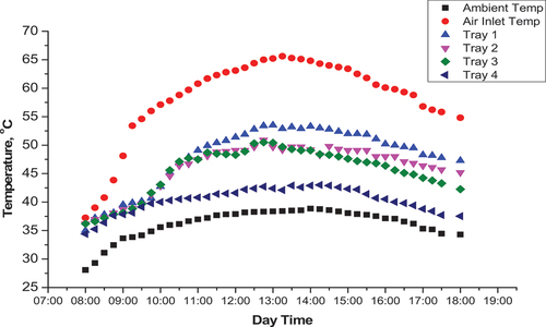 Figure 6. Temperature profile inside the cabinet during no load testing conditions.