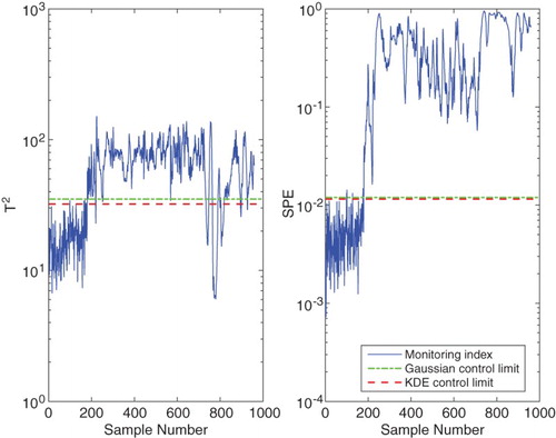 Figure 4. Monitoring charts for Fault 12.