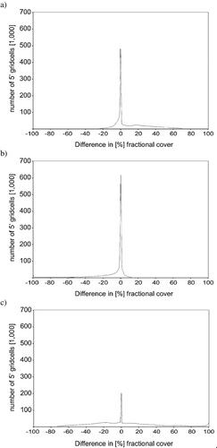 Figure 5. Histogram of difference in percent fractional cover in each 5 min gridcell of (a) forest cover, (b) bare cover, (c) herbaceous cover of the MODIS layers and the corresponding land use layers. x-axis representation: land use layers minus MODIS.