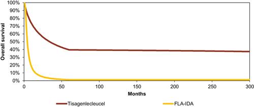 Figure 2 Predicted OS curve for tisagenlecleucel and salvage chemotherapy.Abbreviation: FLA-IDA, combination of fludarabine, cytarabine and idarubicin; OS, overall survival.