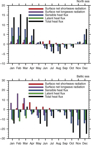 Fig. 7 Heat flux differences between the coupled run and the uncoupled atmosphere run in the North Sea (top) and Baltic Sea (bottom) (unit: W/m2). Positive values indicate fluxes into the ocean.