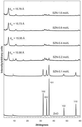 Figure 1 Powder X-ray diffraction patterns for zinc oxide and SZN prepared at various concentrations of salicylic acid.Note: (·) indicates unknown peak generated by the diffractometer.Abbreviation: SZN, salicylate-zinc layered hydroxide nanohybrid.