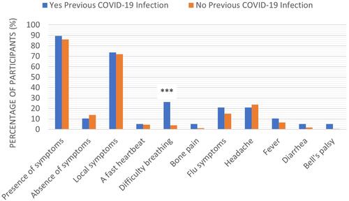 Figure 6 The reported COVID-19 vaccine side effects distribution in participants previously infected with coronavirus versus non-previously infected participants. Results were offered as frequency (percent (%)). Correlation between variables was evaluated using the Chi-square test. ***Significant difference at p ≤ 0.001.