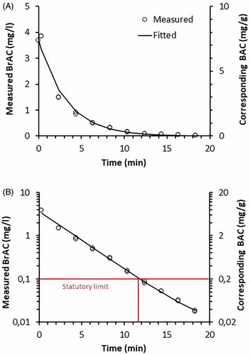 Figure 2. (A) Decline in breath alcohol concentrations (BrAC) and corresponding blood alcohol concentrations (BAC) in one subject after rinsing with ethanol containing mouthwash for 0.5 min. (B) Semi-log plot of A.