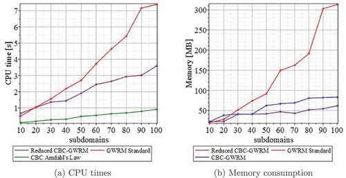 Figure 11. (a) CPU time [s] and (b) Memory consumption [MB] with increasing subdomains for 1D linearised Burger computation; CBC-GWRM (blue), Reduced CBC-GWRM (purple), standard GWRM (red), and an approximated parallelized time that follows Amdahl’s law for Reduced CBC-GWRM (green). All methods use parameters K=5 and L=5.