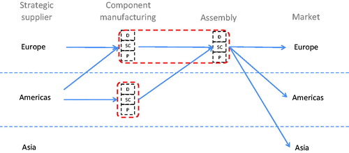 Figure 4. Illustration of a convergent network structure for a product group.