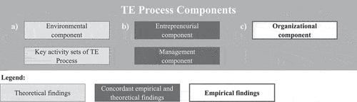 Figure 7. TE process components.