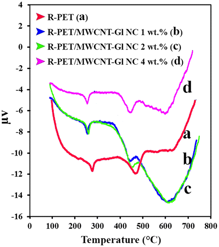 Figure 8. DTA curves of R-PET and R-PET/MWCNT-Gl NCs of 1, 2, and 4 wt.%.