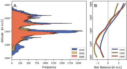 Figure 7. The area-altitude distribution in three of the seven elevation models (A), and the mass balance gradients, estimated from temperature data for the same years, calculated from a ±2 year average to display their general shapes (B). These are together used to later estimate the net mass balance for each year. Note that the estimated gradients shown in B can reach farther down than the actual glacier extends, since they are a direct result of the weather data modelling.