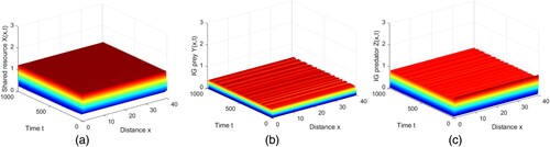 Figure 12. Turing instability occurs in model (Equation7(7) {∂X(x,t)∂t=d11ΔX+rX−aX2−d1X−α1(1−m1)XY−α2(1−m2)XZ1+b(1−m2)X,x∈Ω,t>0,∂Y(x,t)∂t=d22ΔY+β1(1−m1)XY−(α3+cZ)YZ−d2Y,x∈Ω,t>0,∂Z(x,t)∂t=d33ΔZ+β2(1−m2)XZ1+b(1−m2)X+β3(α3+cZ)YZ−d3Z,x∈Ω,t>0,∂X(x,t)∂ν=∂Y(x,t)∂ν=∂Z(x,t)∂ν=0,x∈∂Ω,t>0,X(x,0)=X0(x)≥0,Y(x,0)=Y0(x)≥0,Z(x,0)=Z0(x)≥0,x∈Ω,(7) ) when d11=1, d22=0.05, d33=0.01, and m1=0.51∈(m1∗,m^1): (a) shared resource, (b) IG prey, (c) IG predator. (a) X(t), (b) Y(t) and (c) Z(t).