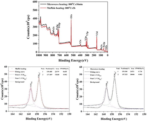 Figure 4. XPS curves of YIG powders synthesized by conventional heating and microwave sintering.