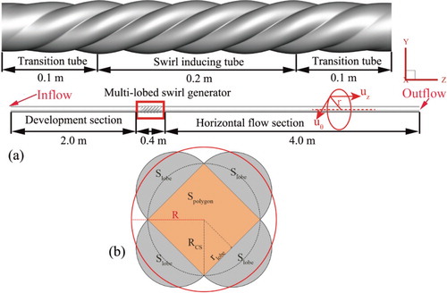 Figure 1. Detailed view of MLSG. (a) geometric model; (b) cross section of multi-lobed tube.