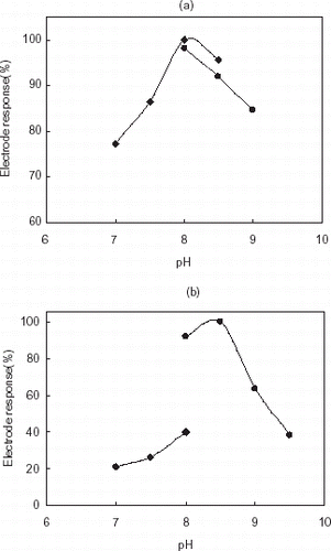 Figure 1. (a) Optimum pH of gelatin based AChE electrode (pH 7.0–8.2; potassium phosphate buffer (♦), pH 8.0–9.0; borate buffer (•). (b) Optimum pH of chitosan based AChE electrode. (pH 7.0–8.2; potassium phosphate buffer (♦), pH 8.0–9.5; borate buffer (•).