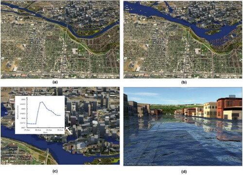 Figure 8. Calgary CDT flood simulation including bird-eye view before flood (a), bird-eye view on June 23rd (b), hydrograph at one of the buildings (c) and human-eye view of the flooded buildings (d) (Ghaith, Yosri, and El-Dakhakhni Citation2021).